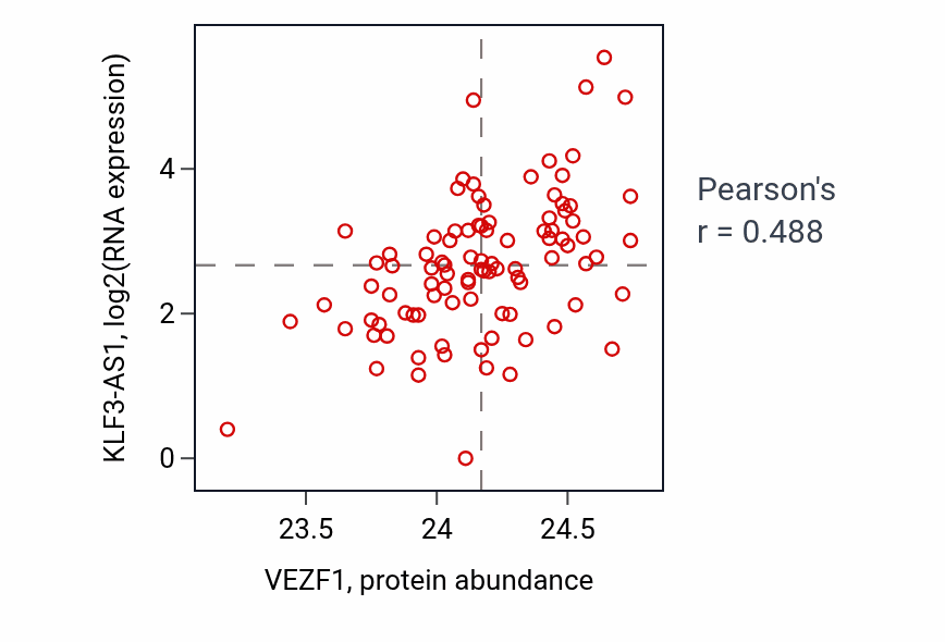 Per-sample scatter of VEZF1 vs KLF3-AS1 in UCEC (Pearson r = 0.49).