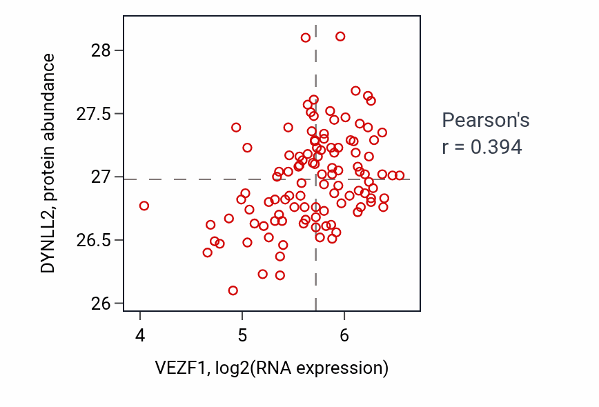 Per-sample scatter of VEZF1 vs DYNLL2 in LUAD (Pearson r = 0.39).