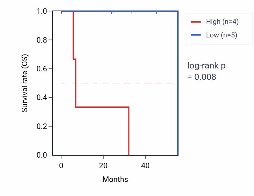 Kaplan&ndash;Meier survival curve for VEZF1 mass-spec protein-high vs -low samples in HNSC.