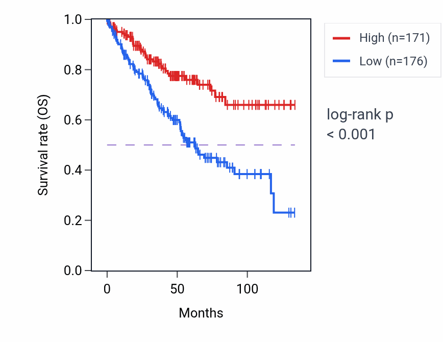 Kaplan&ndash;Meier survival curve for VEZF1 RNA-high vs -low samples in KIRC.