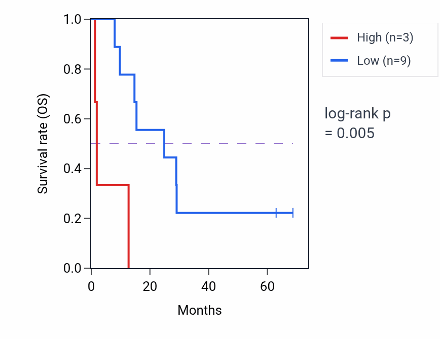 Kaplan&ndash;Meier survival curve for VEZF1P1 RNA expression in MESO: high vs low expression groups.