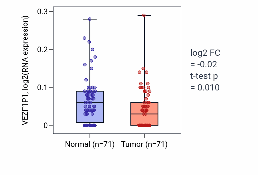 Tumor-vs-normal expression box plot for VEZF1P1 in KIRC.