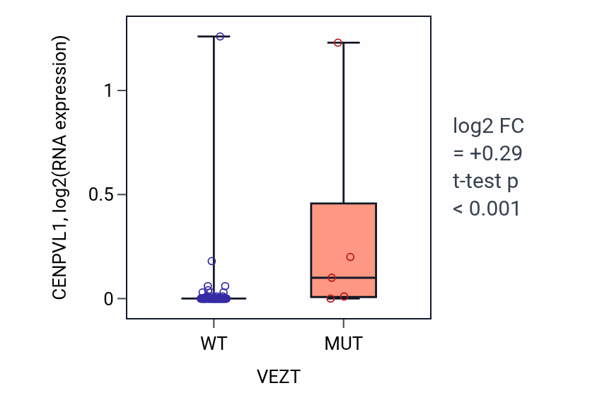Box plot of CENPVL1 in VEZT-low vs VEZT-high samples in BLOOD_Leukemia.