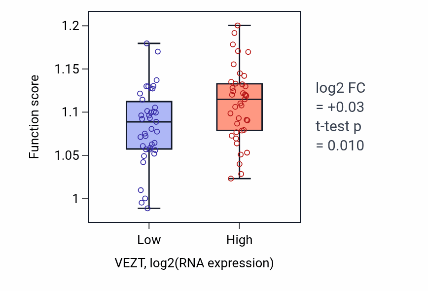 Box plot of Protein autoubiquitination in VEZT-low vs VEZT-high samples in BLOOD_Lymphoma.