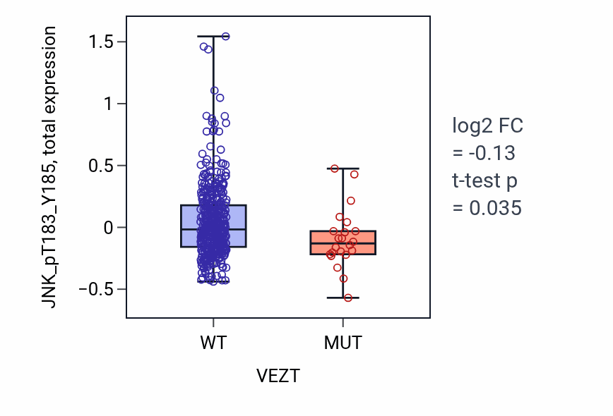 Box plot of JNK_pT183_Y185 in VEZT-low vs VEZT-high samples in UCEC.