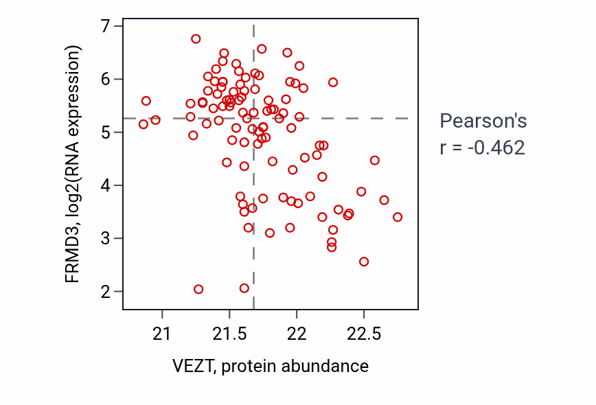 Per-sample scatter of VEZT vs FRMD3 in CCRCC (Pearson r = -0.46).
