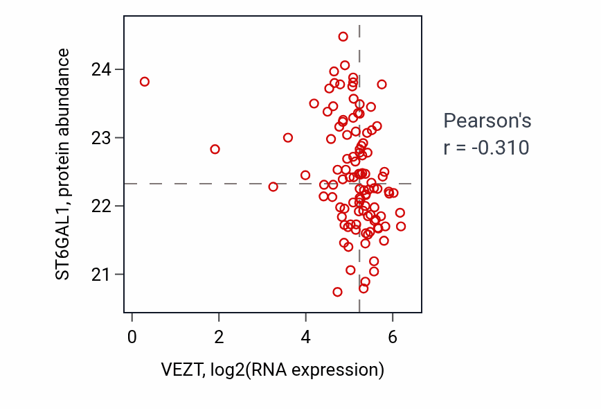Per-sample scatter of VEZT vs ST6GAL1 in HNSC (Pearson r = -0.31).