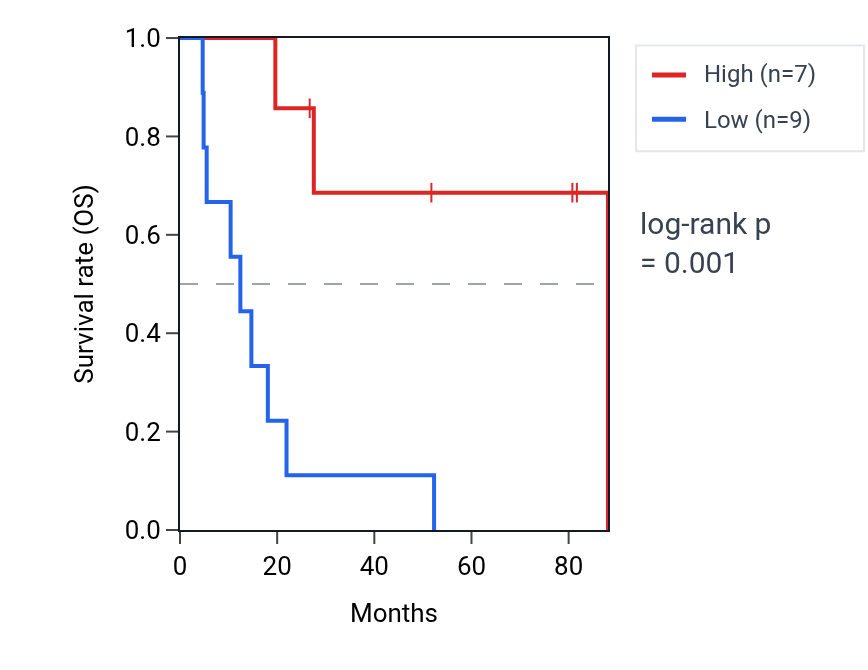 Kaplan&ndash;Meier survival curve for VEZT RNA expression in UCS: high vs low expression groups.