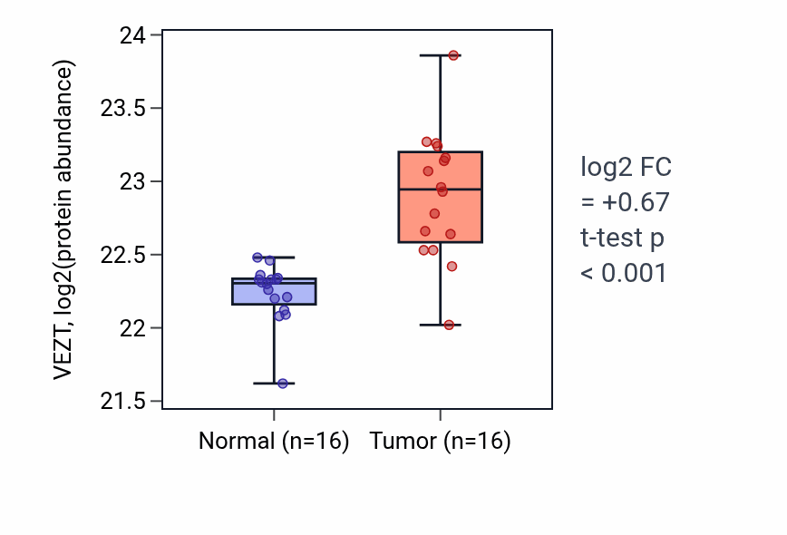 Tumor-vs-normal mass-spec protein box plot for VEZT in LUAD.