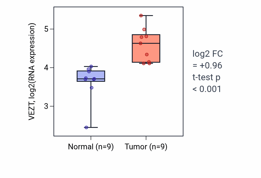 Tumor-vs-normal expression box plot for VEZT RNA in HNSC.