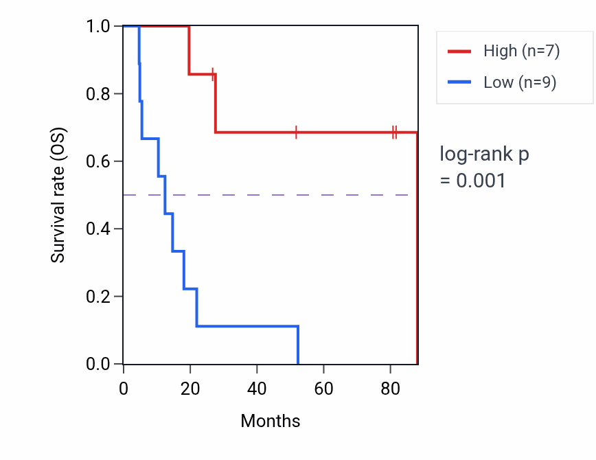 Kaplan&ndash;Meier survival curve for VEZT RNA-high vs -low samples in UCS.