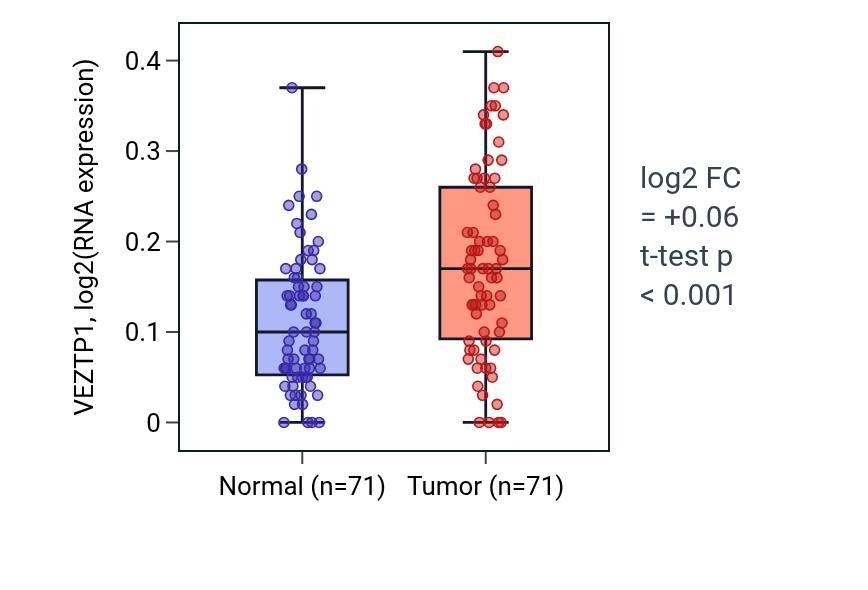 Tumor-vs-normal expression box plot for VEZTP1 in KIRC.