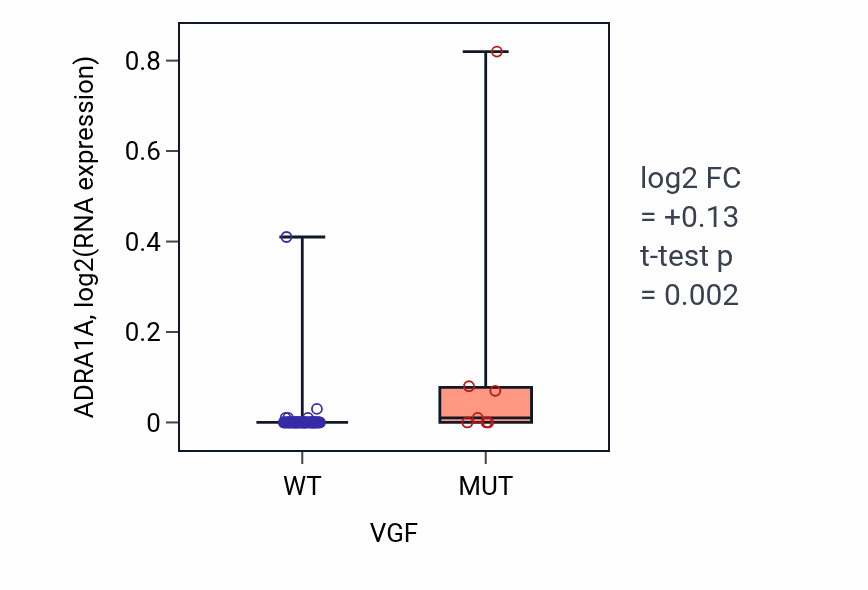 Box plot of ADRA1A in VGF-low vs VGF-high samples in LARGE_INTESTINE.