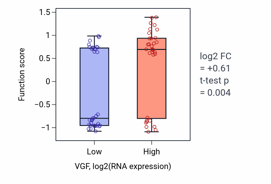 Box plot of Negative regulation of Rac protein signal transduction in VGF-low vs VGF-high samples in LARGE_INTESTINE.