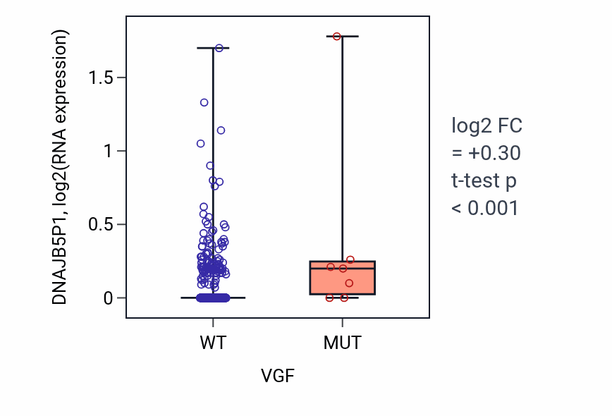 Box plot of DNAJB5P1 in VGF-low vs VGF-high samples in UCEC.