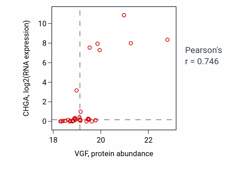 Per-sample scatter of VGF vs CHGA in BRCA (Pearson r = 0.75).