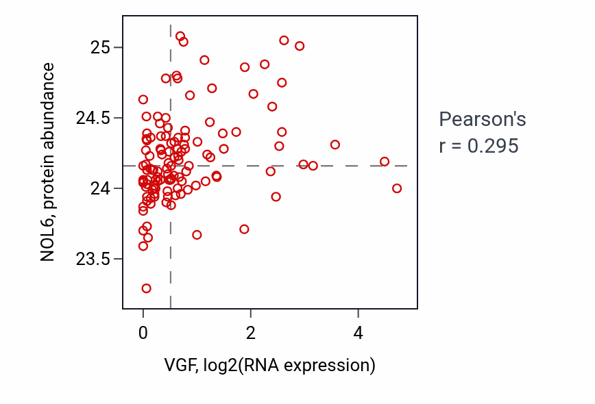 Per-sample scatter of VGF vs NOL6 in BRCA (Pearson r = 0.29).