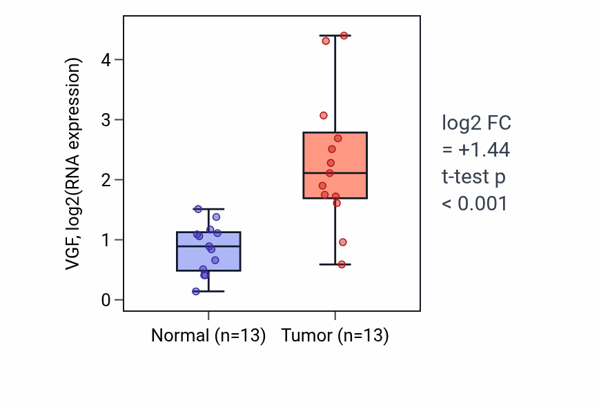 Tumor-vs-normal expression box plot for VGF RNA in COAD.