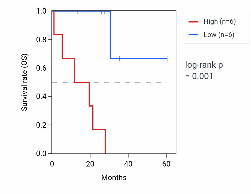 Kaplan&ndash;Meier survival curve for VGF mass-spec protein-high vs -low samples in LUAD.