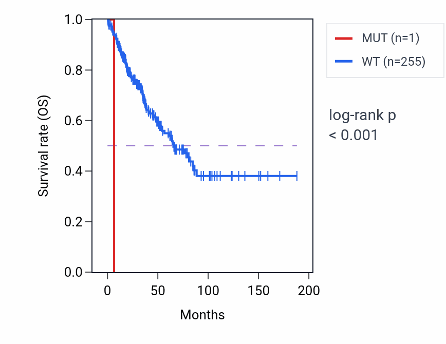 Kaplan&ndash;Meier survival curve for VGF mutant vs wild-type samples in SARC.