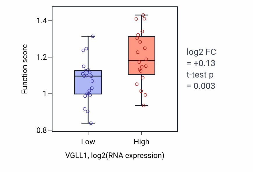 Box plot of Cell-substrate junction assembly in VGLL1-low vs VGLL1-high samples in STOMACH.