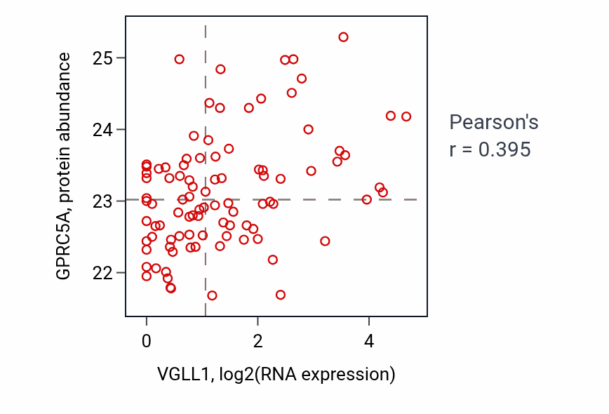 Per-sample scatter of VGLL1 vs GPRC5A in UCEC (Pearson r = 0.40).