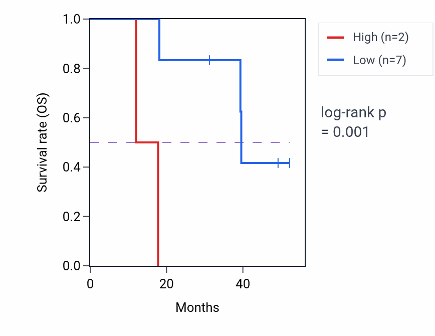 Kaplan&ndash;Meier survival curve for VGLL1 RNA-high vs -low samples in ACC.