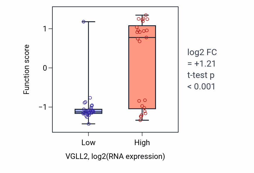 Box plot of Neuroligin clustering involved in postsynaptic membrane assembly in VGLL2-low vs VGLL2-high samples in BREAST.