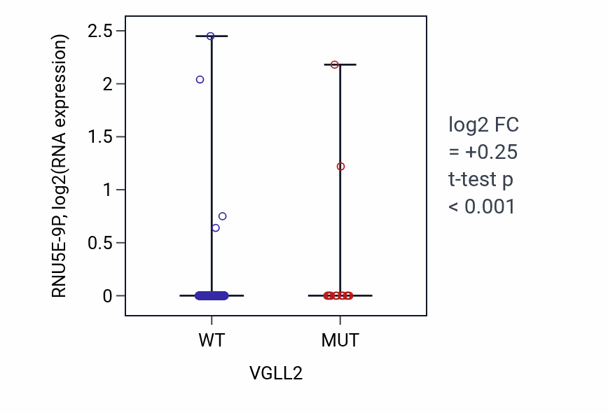 Box plot of RNU5E-9P in VGLL2-low vs VGLL2-high samples in UCEC.