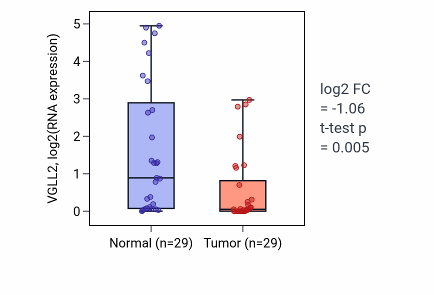 Tumor-vs-normal expression box plot for VGLL2 RNA in HNSC.