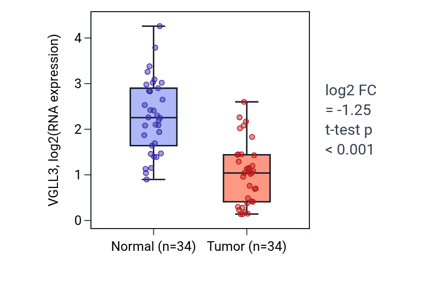 Tumor-vs-normal expression box plot for VGLL3 in KIRC.