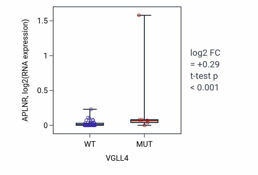 Box plot of APLNR in VGLL4-low vs VGLL4-high samples in LARGE_INTESTINE.