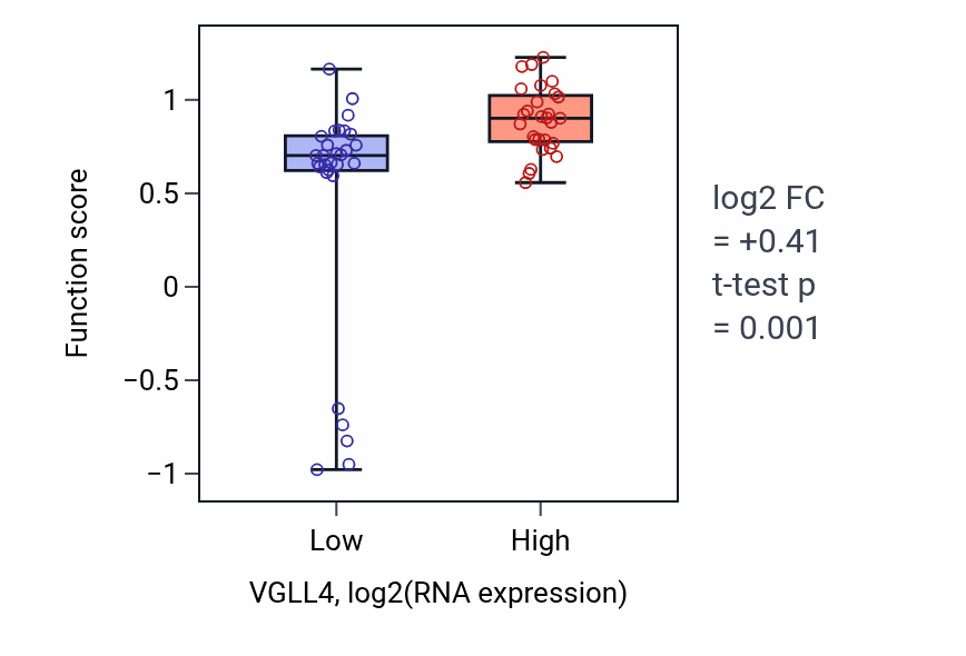 Box plot of Negative regulation of cardiac muscle cell proliferation in VGLL4-low vs VGLL4-high samples in BREAST.