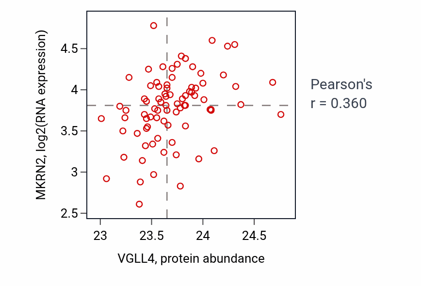 Per-sample scatter of VGLL4 vs MKRN2 in OV (Pearson r = 0.36).