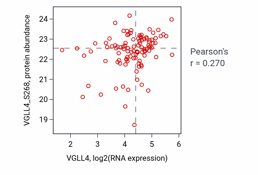 Per-sample scatter of VGLL4 vs VGLL4_S268 in BRCA (Pearson r = 0.27).