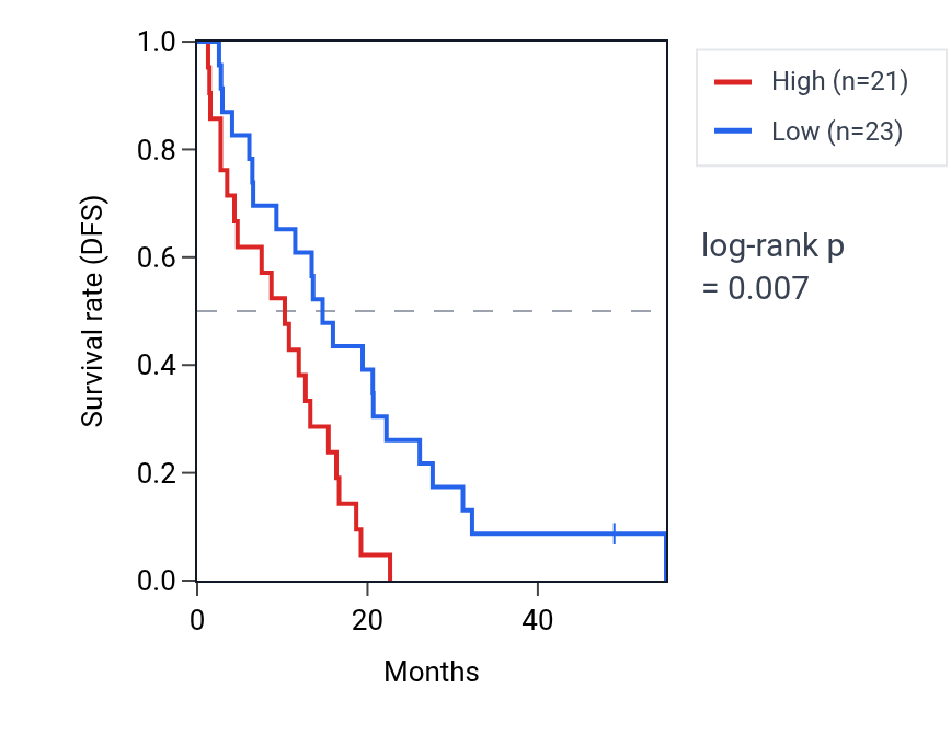 Kaplan&ndash;Meier survival curve for VGLL4 RNA expression in MESO: high vs low expression groups.