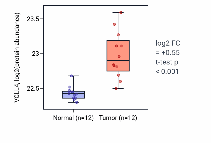 Tumor-vs-normal mass-spec protein box plot for VGLL4 in LUAD.