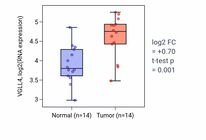 Tumor-vs-normal expression box plot for VGLL4 RNA in BLCA.