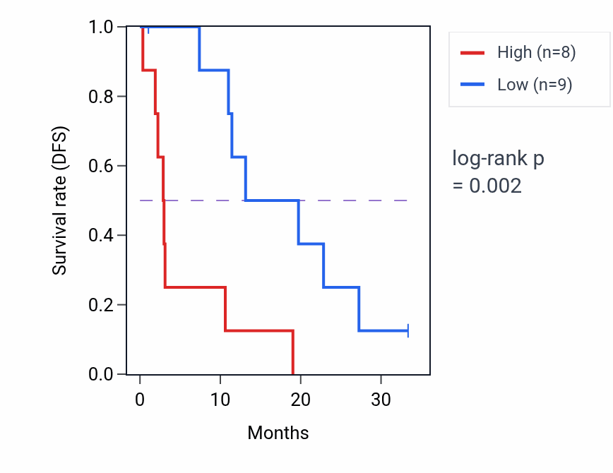 Kaplan&ndash;Meier survival curve for VGLL4 mass-spec protein-high vs -low samples in PDAC.