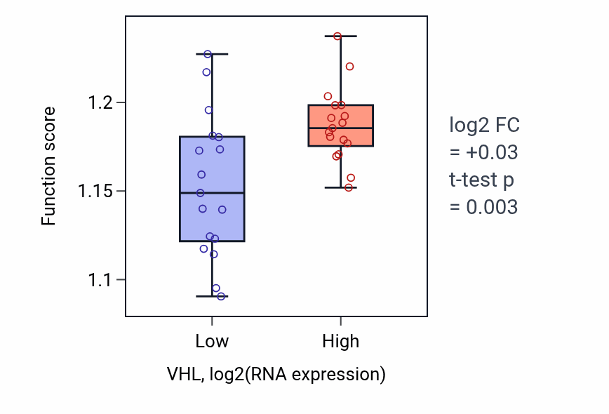 Box plot of Regulation of mRNA catabolic process in VHL-low vs VHL-high samples in KIDNEY.