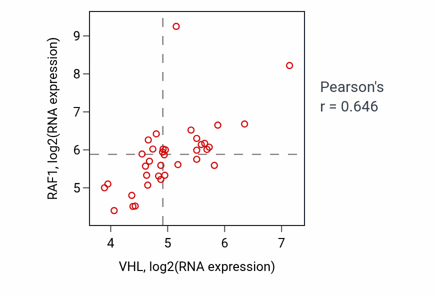 Per-sample scatter of VHL vs RAF1 in URINARY_TRACT (Pearson r = 0.65).