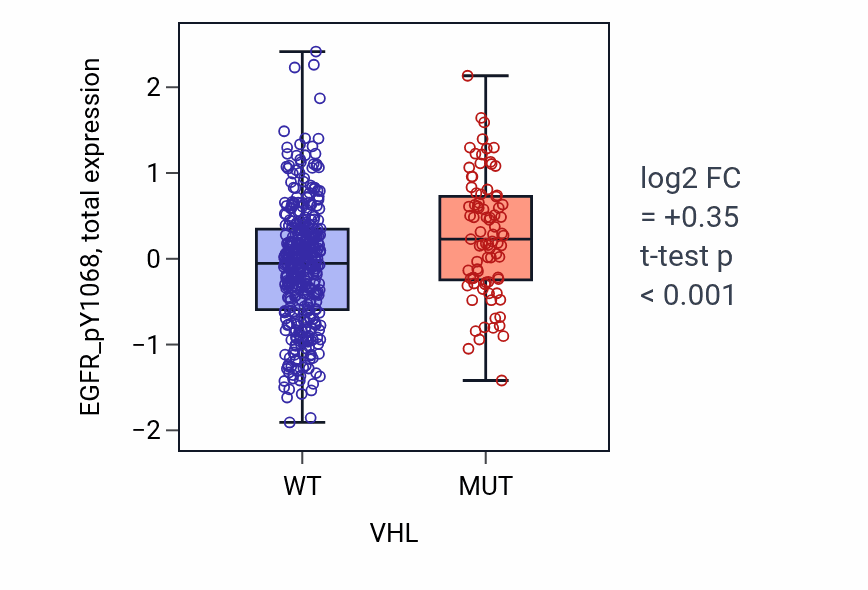 Box plot of EGFR_pY1068 in VHL-low vs VHL-high samples in KIRC.