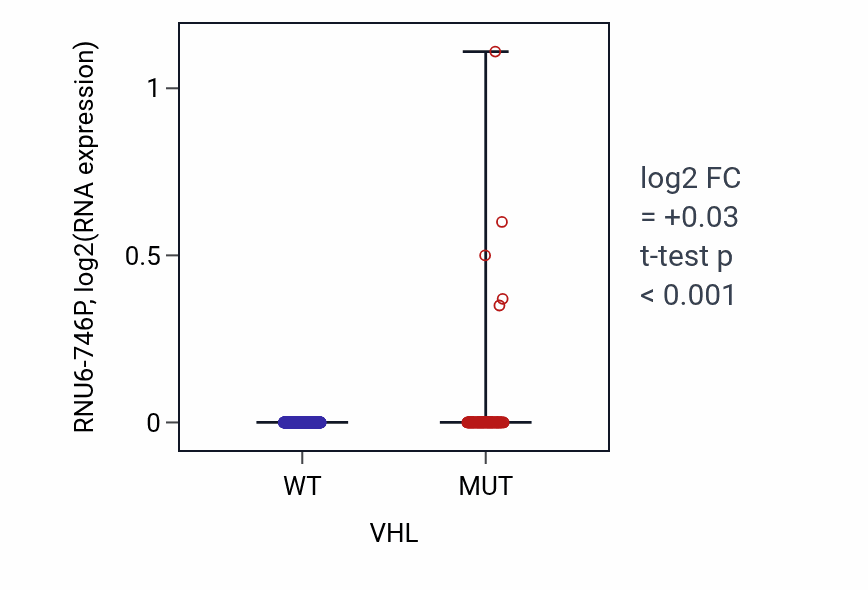 Box plot of RNU6-746P in VHL-low vs VHL-high samples in KIRC.