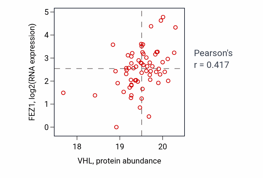 Per-sample scatter of VHL vs FEZ1 in HNSC (Pearson r = 0.42).