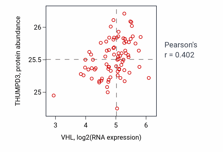 Per-sample scatter of VHL vs THUMPD3 in OV (Pearson r = 0.40).