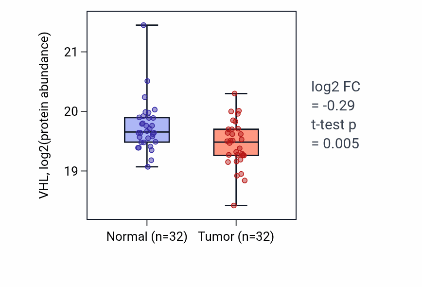 Tumor-vs-normal mass-spec protein box plot for VHL in HNSC.