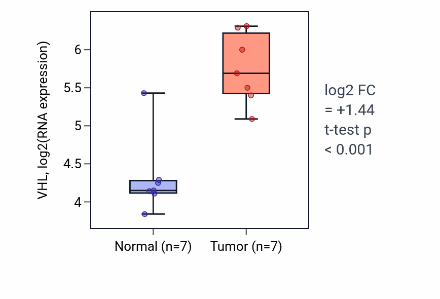 Tumor-vs-normal expression box plot for VHL RNA in BLCA.