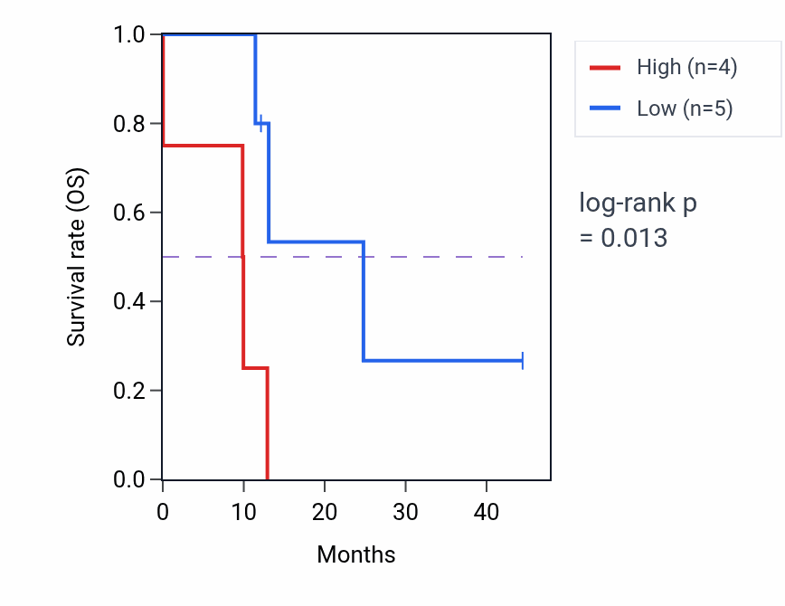 Kaplan&ndash;Meier survival curve for VHL mass-spec protein-high vs -low samples in PDAC.