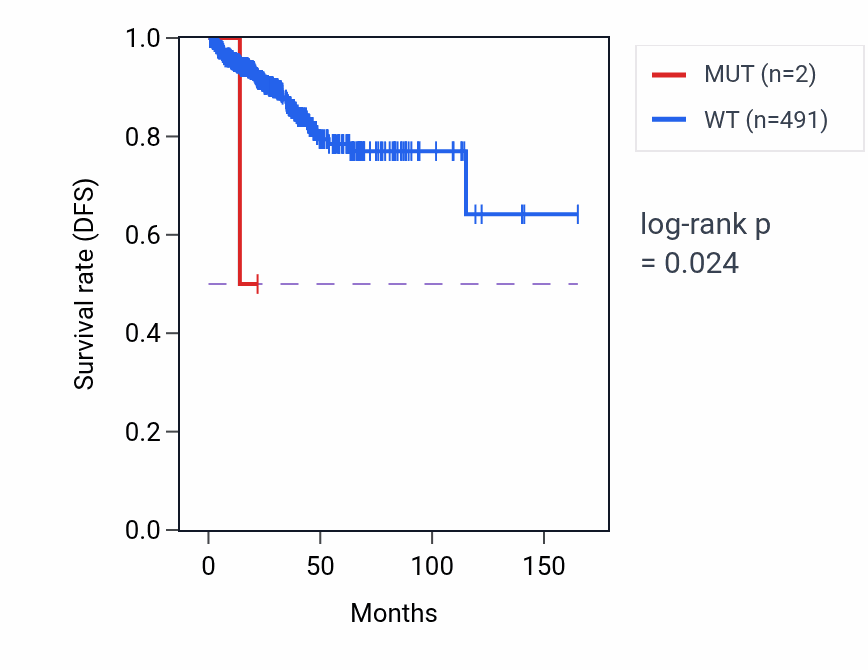Kaplan&ndash;Meier survival curve for VHL mutant vs wild-type samples in PRAD.
