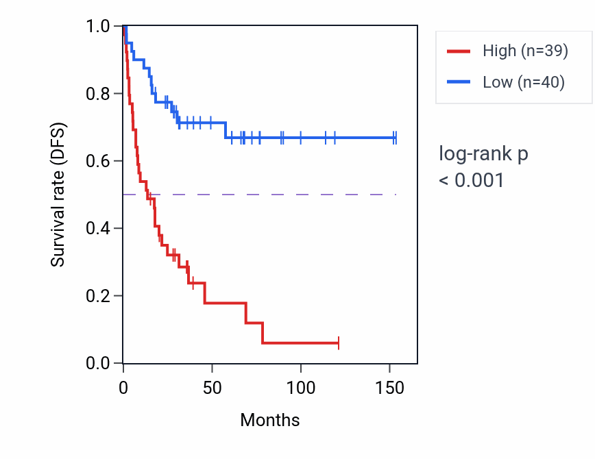 Kaplan&ndash;Meier survival curve for VHL RNA-high vs -low samples in ACC.